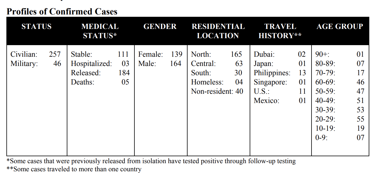 2 more people test positive; total cases now 303